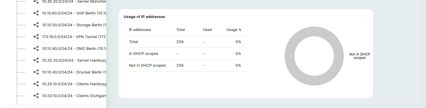 Usage details panel on a Network detail page: a table with rows Total, In DHCP scopes, Not in DHCP scopes, columns IP addresses / Total / Used / Usage %, plus a donut chart on the right that visualizes the same breakdown.